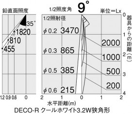 DAIKO DP-36520