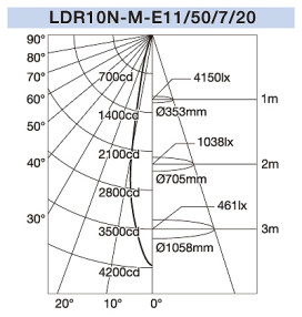 饤ƥ LEDŵϥ 70 LDR10N-M-E11/50/7/20 5000K 